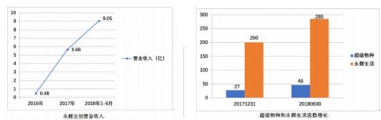 被低估的永輝云創(chuàng) 正在成為新零售行業(yè)創(chuàng)新的獨(dú)角獸