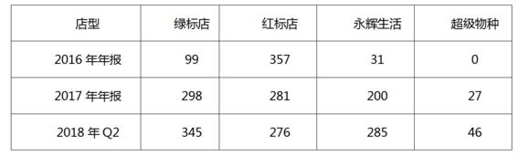 被低估的永輝云創(chuàng) 正在成為新零售行業(yè)創(chuàng)新的獨(dú)角獸